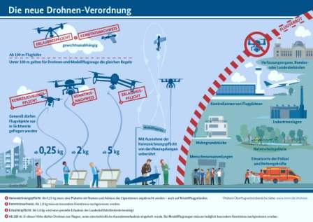 Flyer Drohnenverordnung